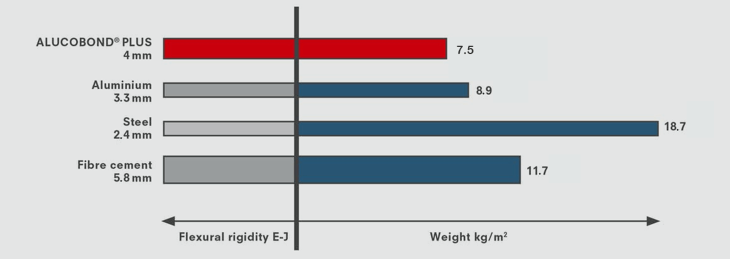 Comparison of thickness and weight of panels with equal rigidity