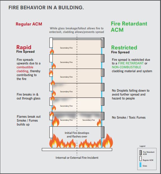Illustration shows the fire propagation in case of fire in a building