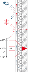 The illustration shows alucobond eco sheet protection from changing weather