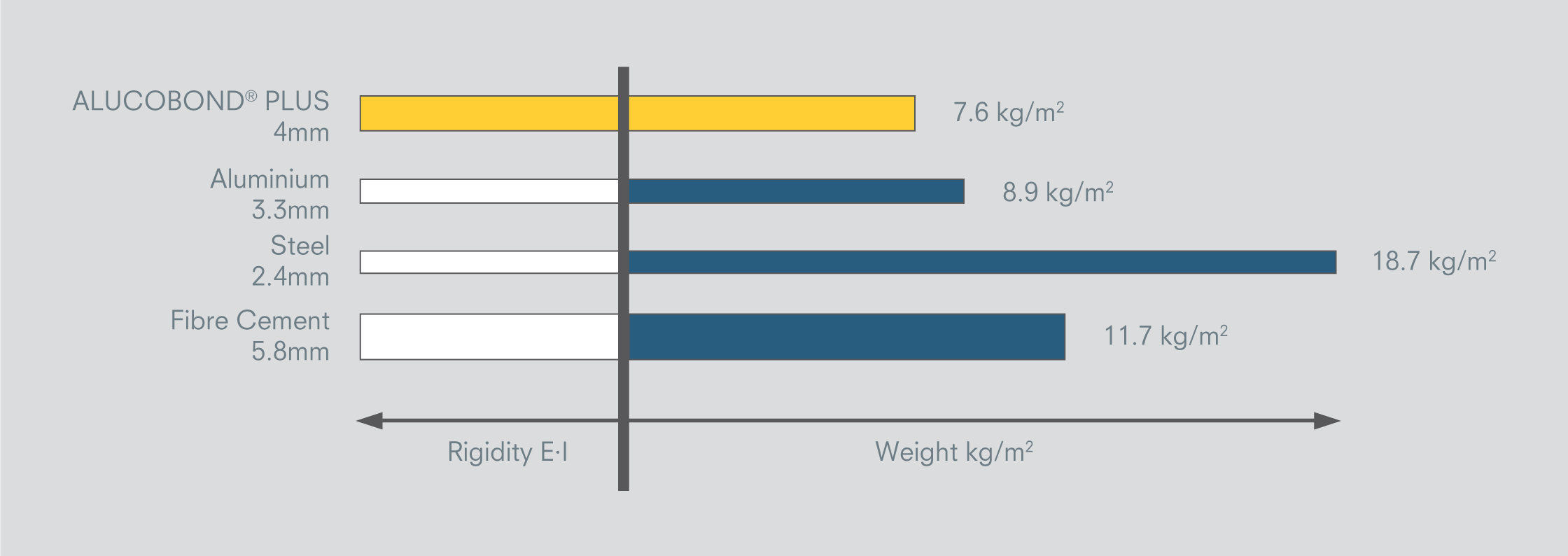 Comparison of thickness and weight of panels with equal rigidity
