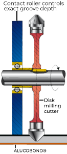 Aluocbond illustration explaining Routing & Folding process